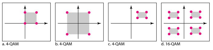Digital-to-analog conversion_Quadrature Amplitude Modulation(QAM)